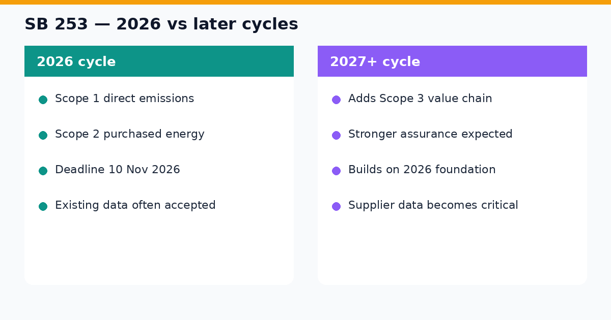Comparison of SB 253 2026 Scope 1-2 cycle versus later cycles with Scope 3