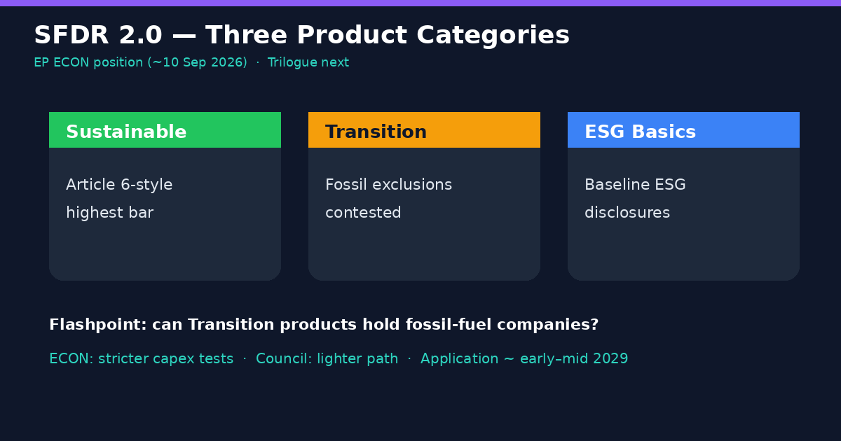 Infographic of SFDR 2.0 Sustainable, Transition and ESG Basics product categories
