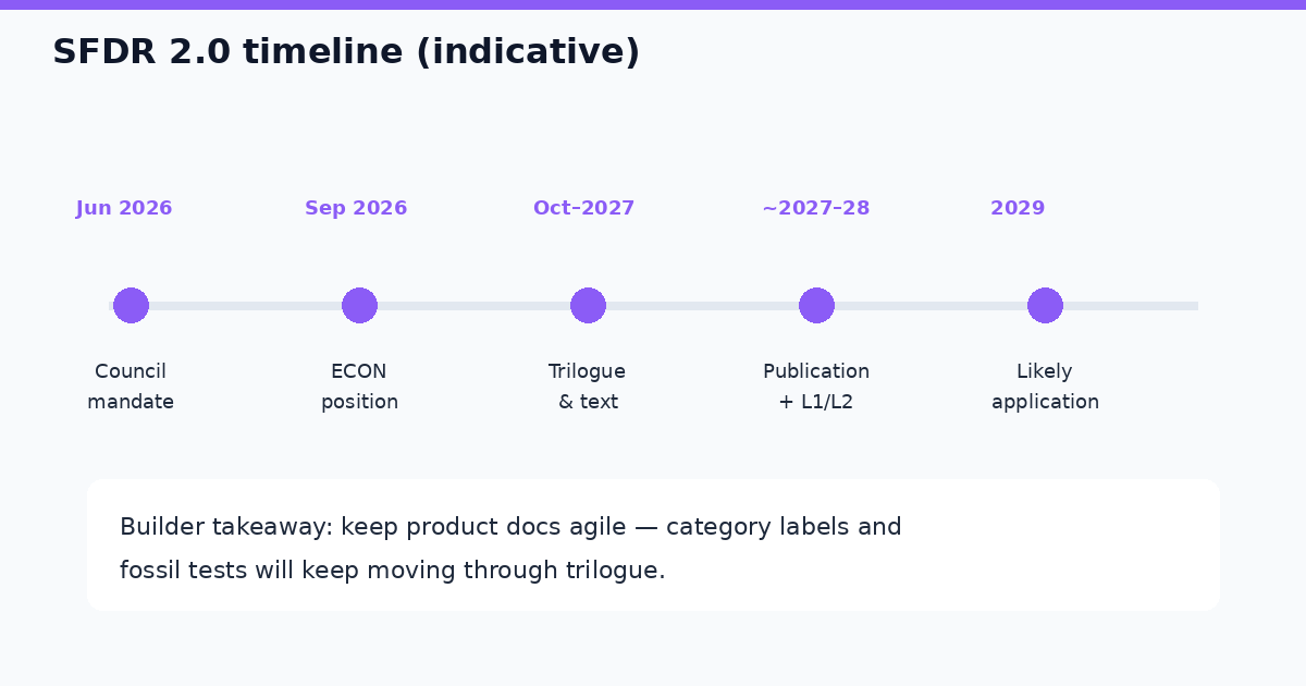 Indicative SFDR 2.0 timeline from 2026 mandates to likely 2029 application